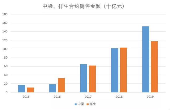 中梁VS祥生：谁是未来浙系房企二哥 祥生上市亡羊补牢?