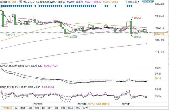  （现货黄金日线图）