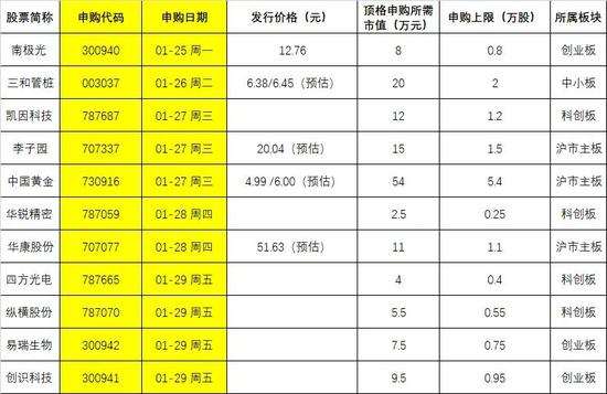 又有大肉签：超级打新周11箭齐发 华康股份或赚10万