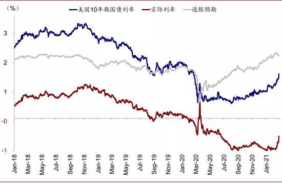 近期10年美债利率较1月末大幅抬升45个基点,其中实际利率抬升43个基点,通胀预期基本维持不变