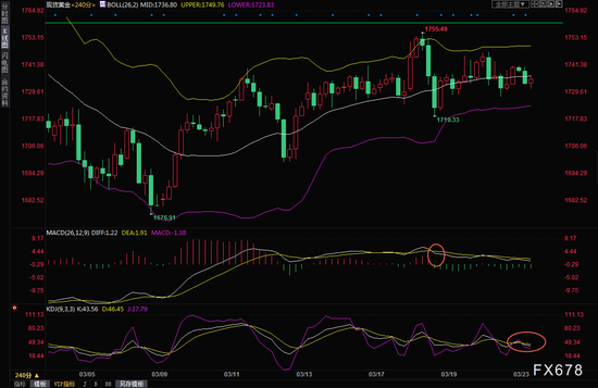  （现货黄金4小时图）