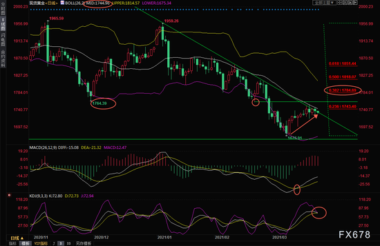  （现货黄金日线图）