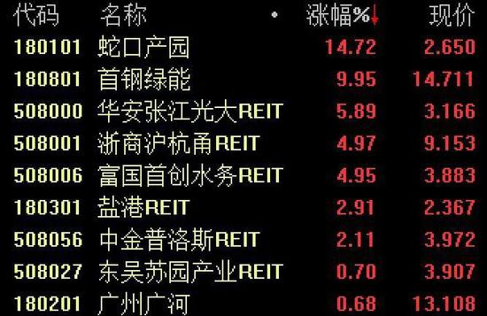 “公募REITs上市首日狂赚11亿 机构成最大赢家