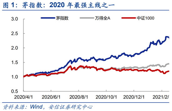 安信策略：从“茅指数”到“宁组合” 分化背后