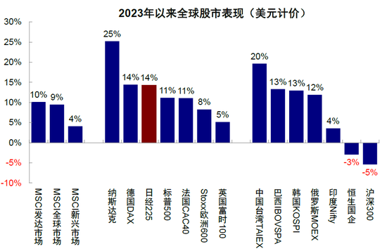 中金2023下半年展望：全球市场软着陆与慢爬坡