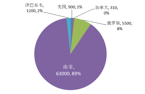 资料来源：美国地质调查局