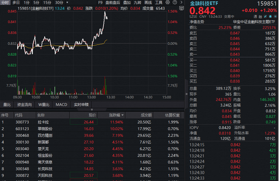 数字人民币大消息！概念股直线涨停，金融科技ETF（159851）涨逾1%冲击四连阳