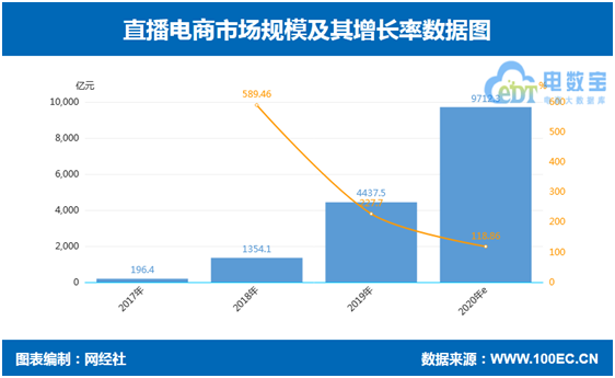 直播电商“硝烟”已起：电商元老稳中求变 短视频新秀势头迅猛
