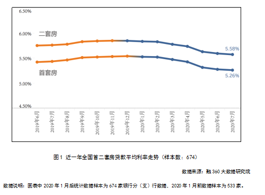 房贷利率连续8个月环比下降 背后原因有哪些？