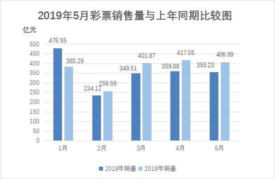 二、分类型彩票销售情况