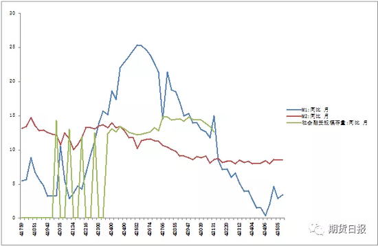 图9：货币供应延续底部振荡