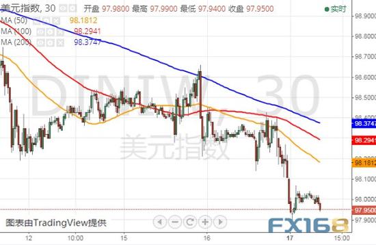  （美元指数30分钟图 来源：FX168财经网）