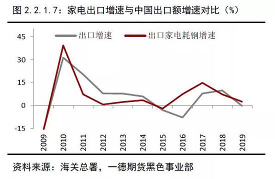 2019年终端需求&成材供应梳理 2020年内需评估