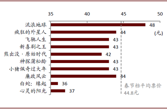 中金：2020年春节档票房增速能否回升？