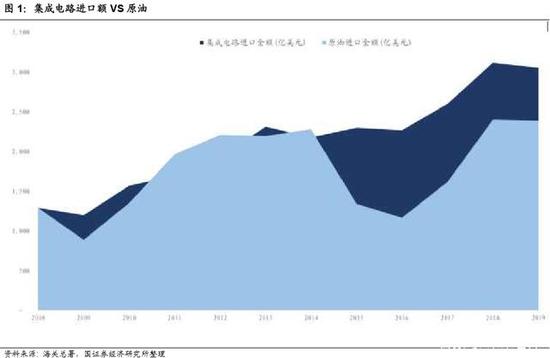 国信证券：为什么半导体是一波大行情