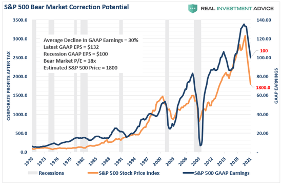 历史企业营收与股指走势预测，来源：RIA