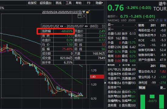 股价跌掉97% 又一中概股要退市 周杰伦、林志颖曾代言