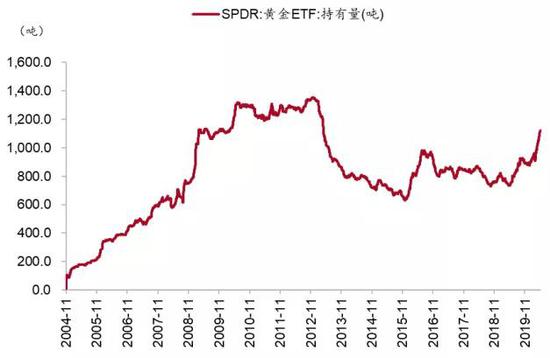 图 2：黄金 SPDR ETF 持有量快速攀升&nbsp;资料来源：Wind、招商银行研究院