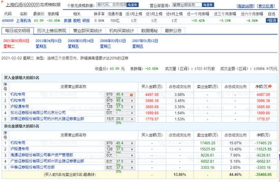 千亿白马上海机场暴跌：易方达中小盘净值不跌反涨 是否减仓成谜