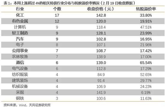 天风研究：如何看近期新上转债的“破发”现象？