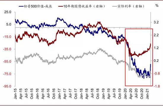 标普500价值vs.成长的相对表现与实际利率的走势有相对更高的相关性