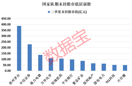 国家队中报重仓股名单出炉 这些绩优持仓股低估值（附股）