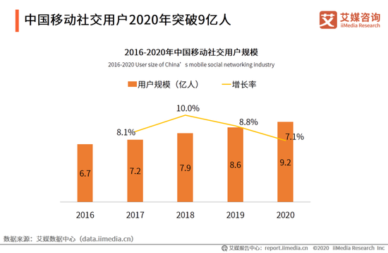 移动社交用户数逐年上升 图表来源：艾媒咨询