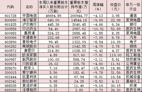 3天110家！这些公司真金白银“护盘”