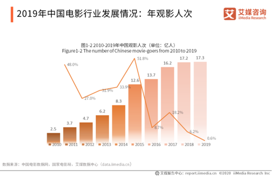 　图源/艾媒咨询报告 燃财经截图