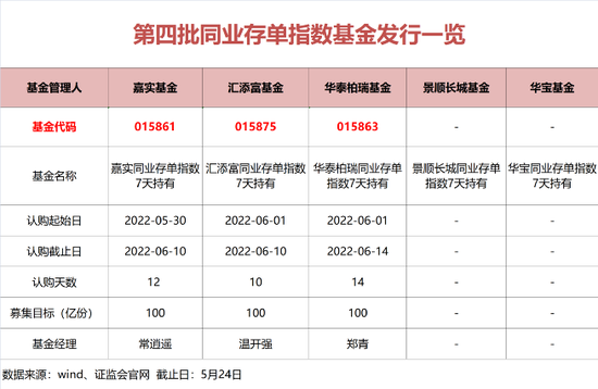 “第四批同业存单指数基金来了！1元起购，100亿限购，最快下周一发售