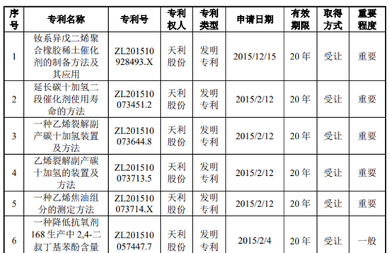 发明专利摘要,数据来源:申报稿