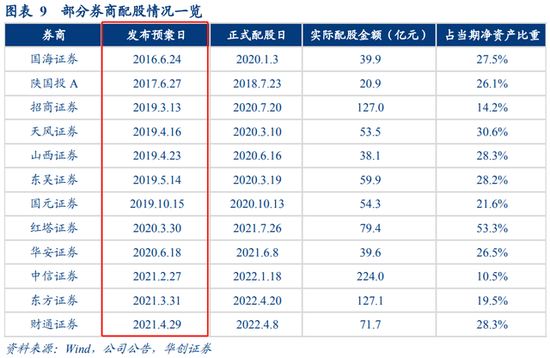 中金公司270亿配股大动作，复盘历史，后市都怎么走？