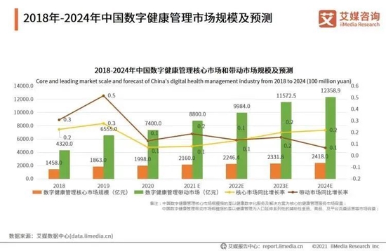 健康管理的市场规模仍在稳步增长。/艾媒咨询《2022-2023年全球与中国大健康产业运行大数据及决策分析报告》