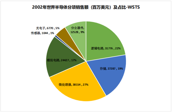 半导体的第五个历史大周期即将启动？