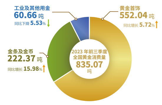 2023年前三季度我国黄金产量271.248吨消费量835.07吨