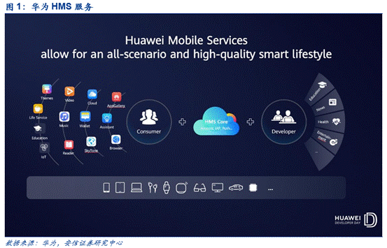 安信证券：华为HMS服务 中国“安卓”崛起的终局之战