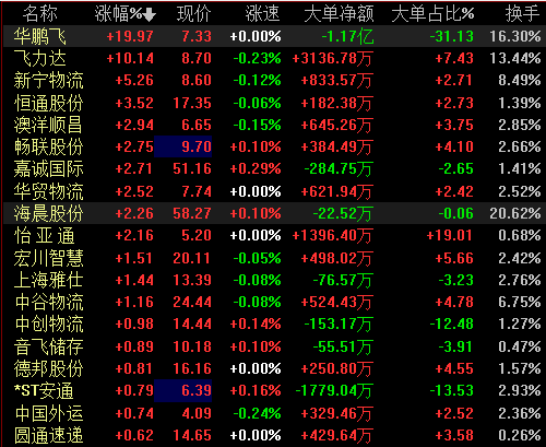私募大佬减持但北上资金加仓 资金激烈博弈“快递一哥”