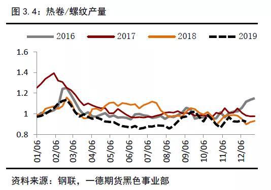 2019年终端需求&成材供应梳理 2020年内需评估