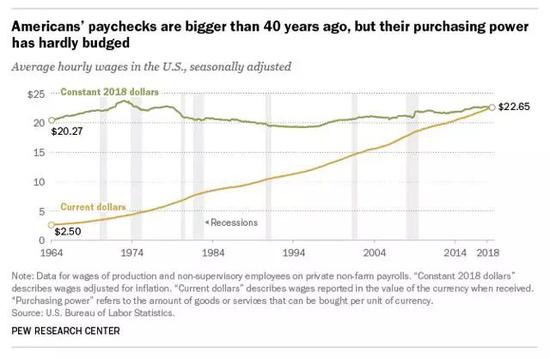资料来源：皮尤研究
