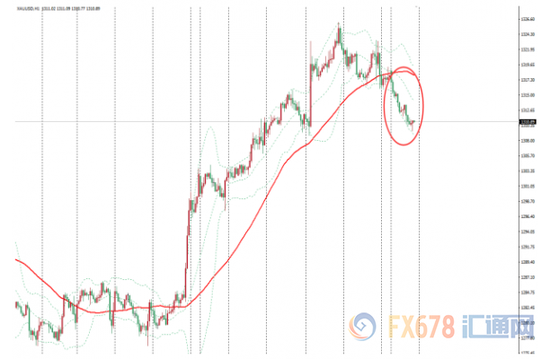 图：现货金价小时图