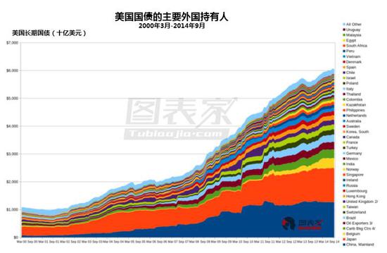 下面是最新数据表，显示中国在过去一年中持有的美国国债略有减少：