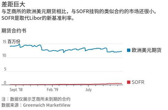 Libor即将退场 给欧洲美元期货市温家宝夫人场带