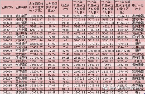 QFII最新浮盈近百亿元 23只重仓股市值增长均超1亿