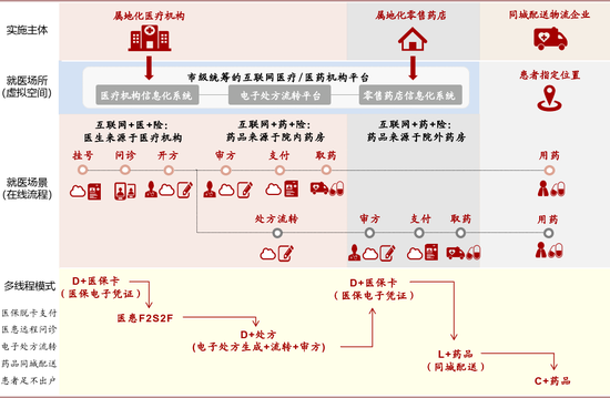 资料来源：中金公司研究部；备注：处方向院外流转的情形下，审方环节是前置还是后置，取决于审方主体，我们假设为后置情形；同时，我们假设医保电子凭证得以应用的情形（目前多地使用的是当地社保卡等电子凭证）