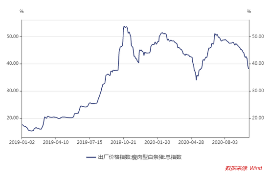 猪价拐点真的来了：猪价连跌3个月 机构称年底有望看到30元/公斤