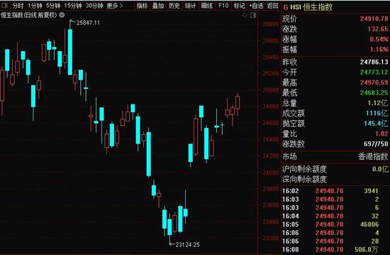 恒指周K线“四连阳” 机构：蚂蚁集团上市冻资影响浮现
