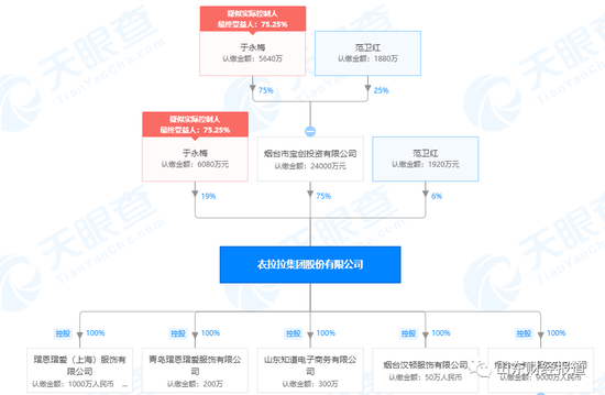 烟台童装品牌衣拉拉备战IPO上市 旗下产品近年却多次被抽检不合格