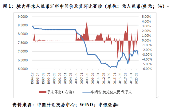 中国外汇流出