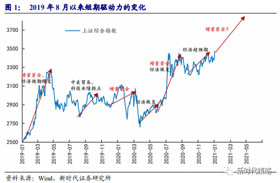 新时代策略：未来1个季度可能会再次进入增量资金驱动的行情