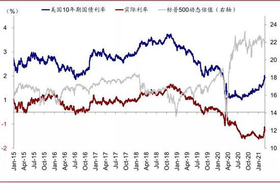 实际利率抬升也意味着实际的融资成本走高,对企业融资或杠杆都是如此,因此对于高估值、拥挤交易的部分边际上的影响较单纯通胀预期抬升时更大